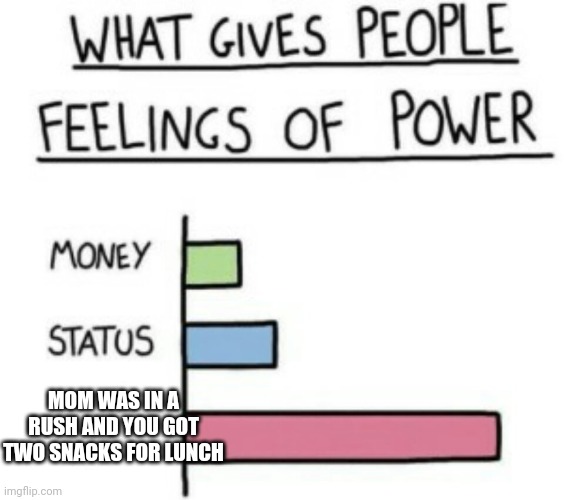 What Gives People Feelings of Power |  MOM WAS IN A RUSH AND YOU GOT TWO SNACKS FOR LUNCH | image tagged in what gives people feelings of power | made w/ Imgflip meme maker
