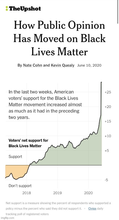 George Floyd’s death = sharp spike in American support for Black Lives Matter, accelerating previous tends. Where do you stand? | image tagged in black lives matter,george floyd,blm,blacklivesmatter,polls,opinion | made w/ Imgflip meme maker