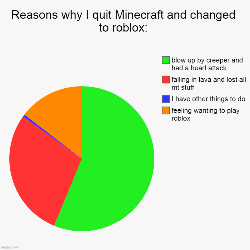 Reasons why I quit Minecraft and changed to roblox: | feeling wanting to play roblox, I have other things to do, falling in lava and lost al | image tagged in charts,pie charts | made w/ Imgflip chart maker