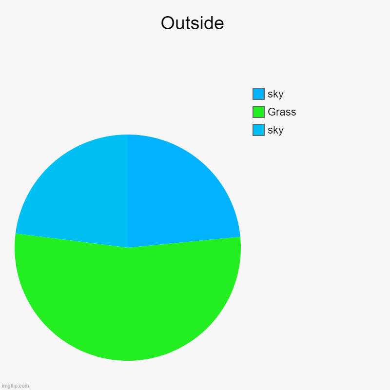 Outside | sky, Grass, sky | image tagged in charts,pie charts | made w/ Imgflip chart maker