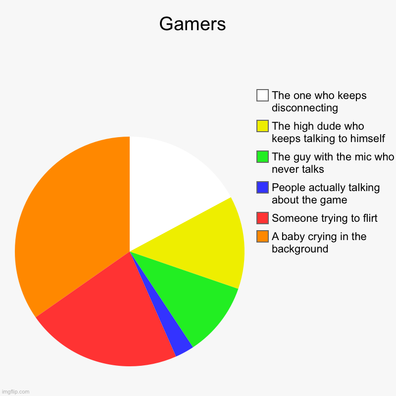 Gamers  | A baby crying in the background , Someone trying to flirt , People actually talking about the game , The guy with the mic who neve | image tagged in charts,pie charts | made w/ Imgflip chart maker