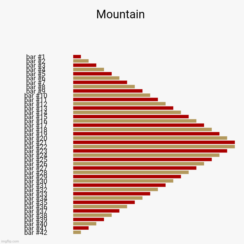 Mountain | | image tagged in charts,bar charts,bored | made w/ Imgflip chart maker