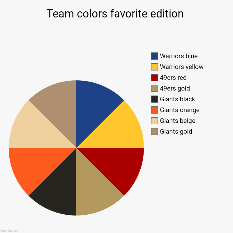 Team colors favorite edition | Giants gold, Giants beige, Giants orange, Giants black, 49ers gold, 49ers red, Warriors yellow, Warriors blue | image tagged in charts,pie charts | made w/ Imgflip chart maker