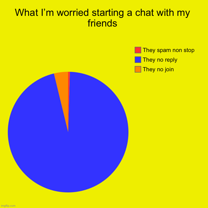What I’m worried starting a chat with my friends | They no join, They no reply, They spam non stop | image tagged in charts,pie charts | made w/ Imgflip chart maker