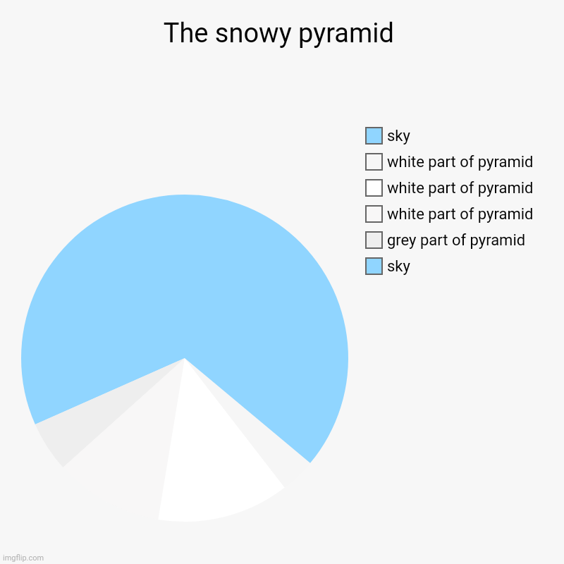 The snowy pyramid pie chart | The snowy pyramid | sky, grey part of pyramid, white part of pyramid, white part of pyramid, white part of pyramid, sky | image tagged in charts,pie charts,pie chart,funny,pyramid,snow | made w/ Imgflip chart maker