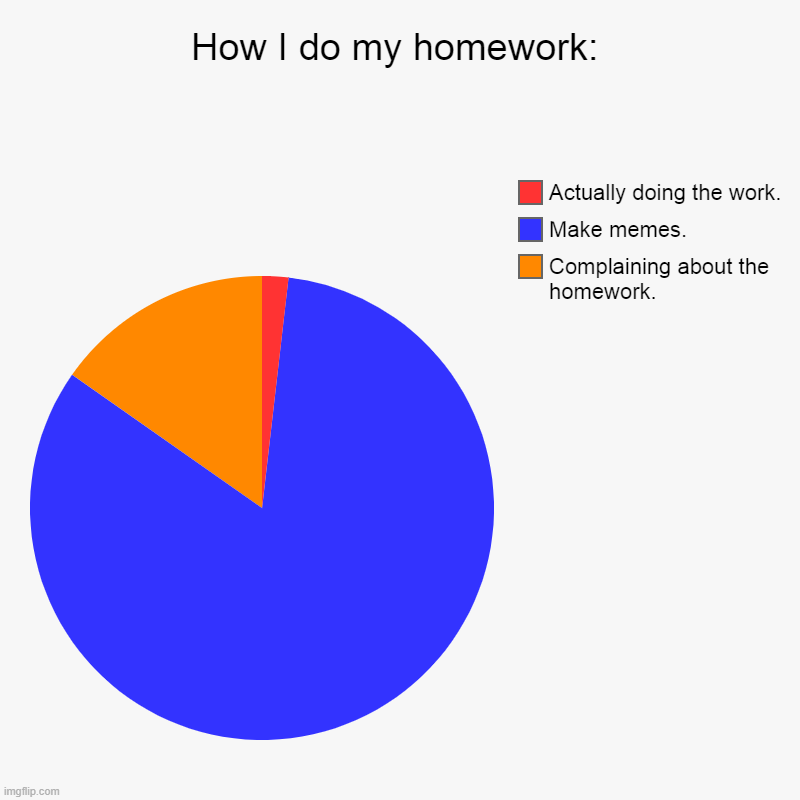 How I do my homework: | Complaining about the homework., Make memes., Actually doing the work. | image tagged in charts,pie charts | made w/ Imgflip chart maker