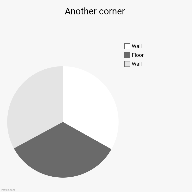Yeah? | Another corner | Wall, Floor, Wall | image tagged in charts,pie charts | made w/ Imgflip chart maker