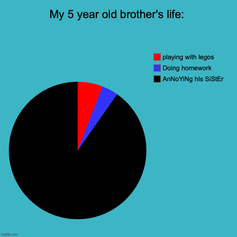 My 5 year old brother's life: | AnNoYiNg hIs SiStEr, Doing homework, playing with legos | image tagged in charts,pie charts | made w/ Imgflip chart maker