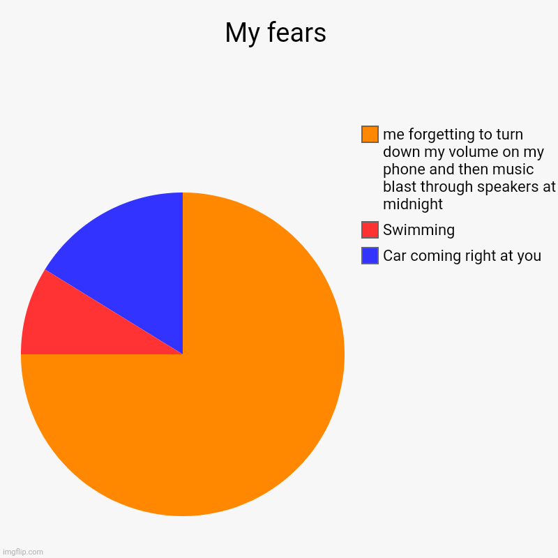 My fears | Car coming right at you, Swimming, me forgetting to turn down my volume on my phone and then music blast through speakers at midn | image tagged in charts,pie charts | made w/ Imgflip chart maker