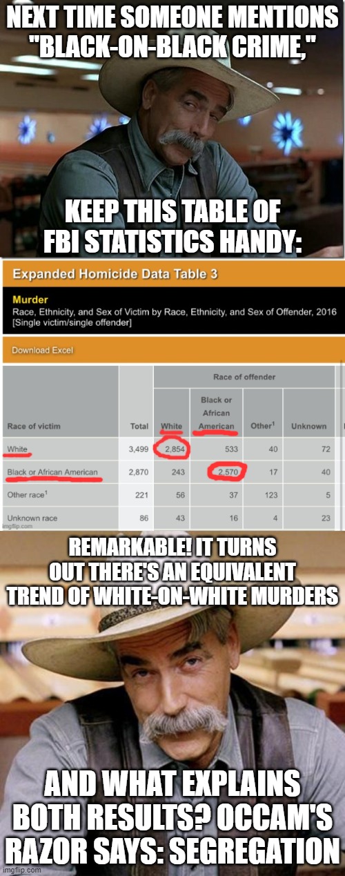 How to not be racist when discussing "black-on-black crime": Include the context that whites do the same shit to each other. | NEXT TIME SOMEONE MENTIONS "BLACK-ON-BLACK CRIME,"; KEEP THIS TABLE OF FBI STATISTICS HANDY:; REMARKABLE! IT TURNS OUT THERE'S AN EQUIVALENT TREND OF WHITE-ON-WHITE MURDERS; AND WHAT EXPLAINS BOTH RESULTS? OCCAM'S RAZOR SAYS: SEGREGATION | image tagged in sarcasm cowboy,crime,criminals,murderer,fbi,statistics | made w/ Imgflip meme maker