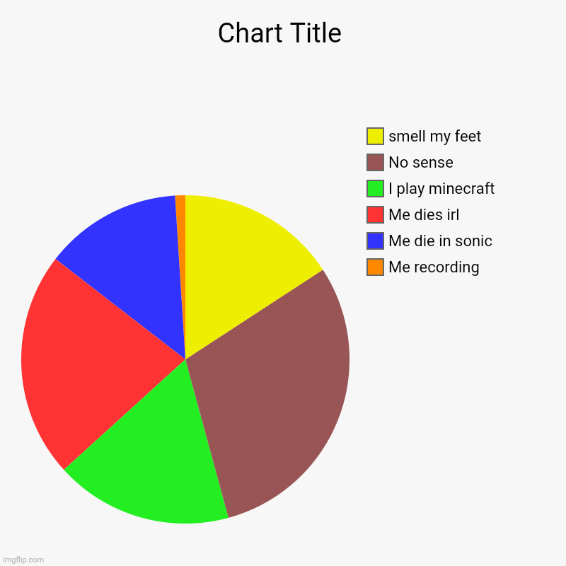 Ok non senseble | Me recording, Me die in sonic, Me dies irl, I play minecraft, No sense, smell my feet | image tagged in charts,pie charts | made w/ Imgflip chart maker