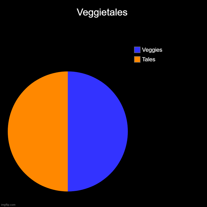 Veggietales Explained | Veggietales | Tales, Veggies | image tagged in charts,pie charts | made w/ Imgflip chart maker