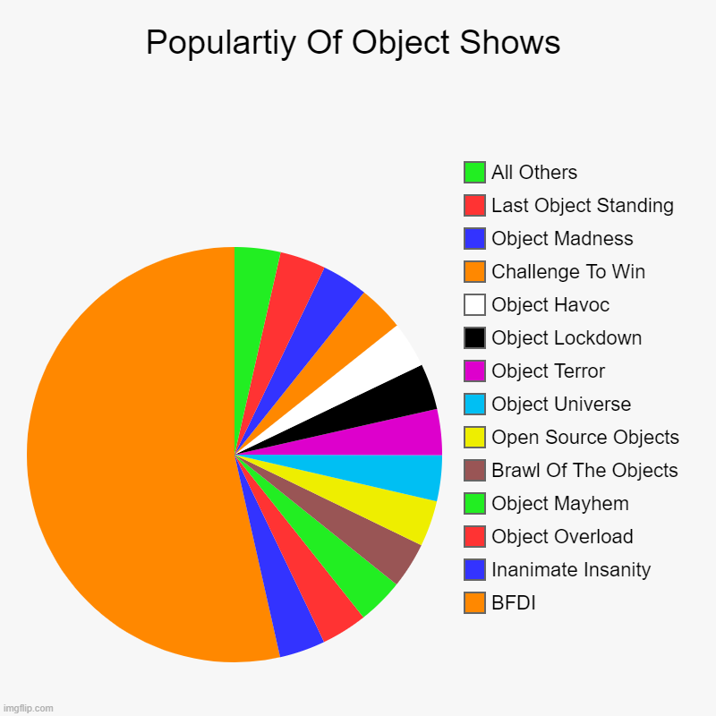 POOS | Populartiy Of Object Shows | BFDI, Inanimate Insanity, Object Overload, Object Mayhem, Brawl Of The Objects, Open Source Objects, Object Uni | image tagged in charts,pie charts,object shows | made w/ Imgflip chart maker