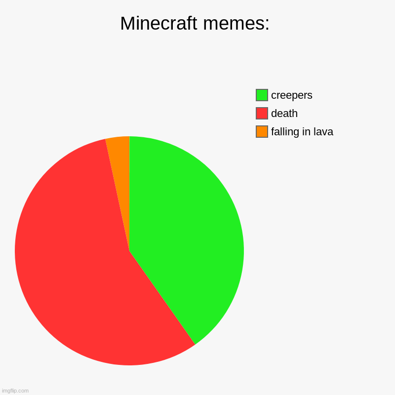 Minecraft memes: | falling in lava, death, creepers | image tagged in charts,pie charts | made w/ Imgflip chart maker