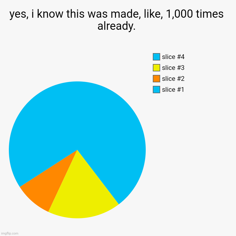 yes, i know this was made, like, 1,000 times already. | | image tagged in charts,pie charts | made w/ Imgflip chart maker