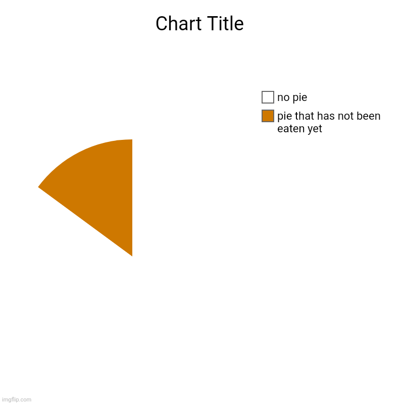 pie that has not been eaten yet, no pie | image tagged in charts,pie charts | made w/ Imgflip chart maker