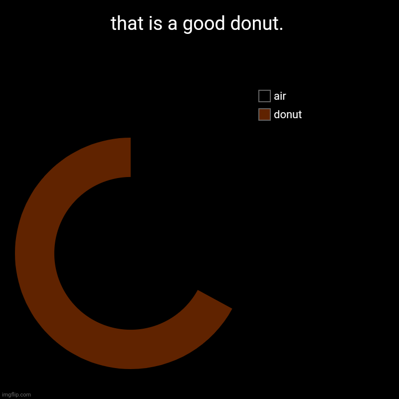 that is a good donut. | donut, air | image tagged in charts,donut charts | made w/ Imgflip chart maker