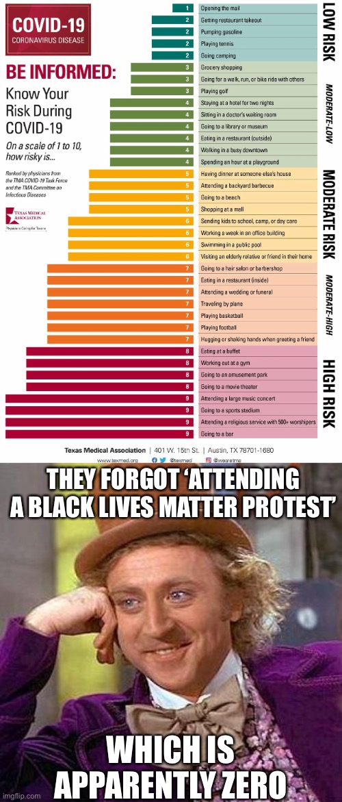 THEY FORGOT ‘ATTENDING A BLACK LIVES MATTER PROTEST’; WHICH IS APPARENTLY ZERO | image tagged in memes,creepy condescending wonka,covid-19,social distancing,black lives matter,protest | made w/ Imgflip meme maker