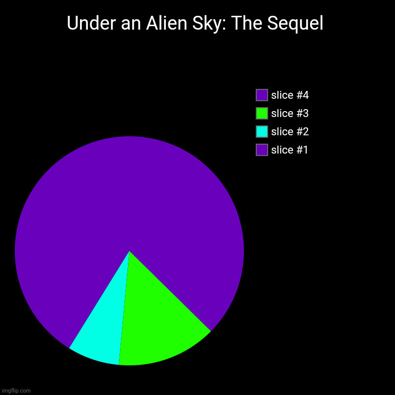 im sooooooooooooooooooo booooooooored! | Under an Alien Sky: The Sequel | | image tagged in charts,pie charts | made w/ Imgflip chart maker