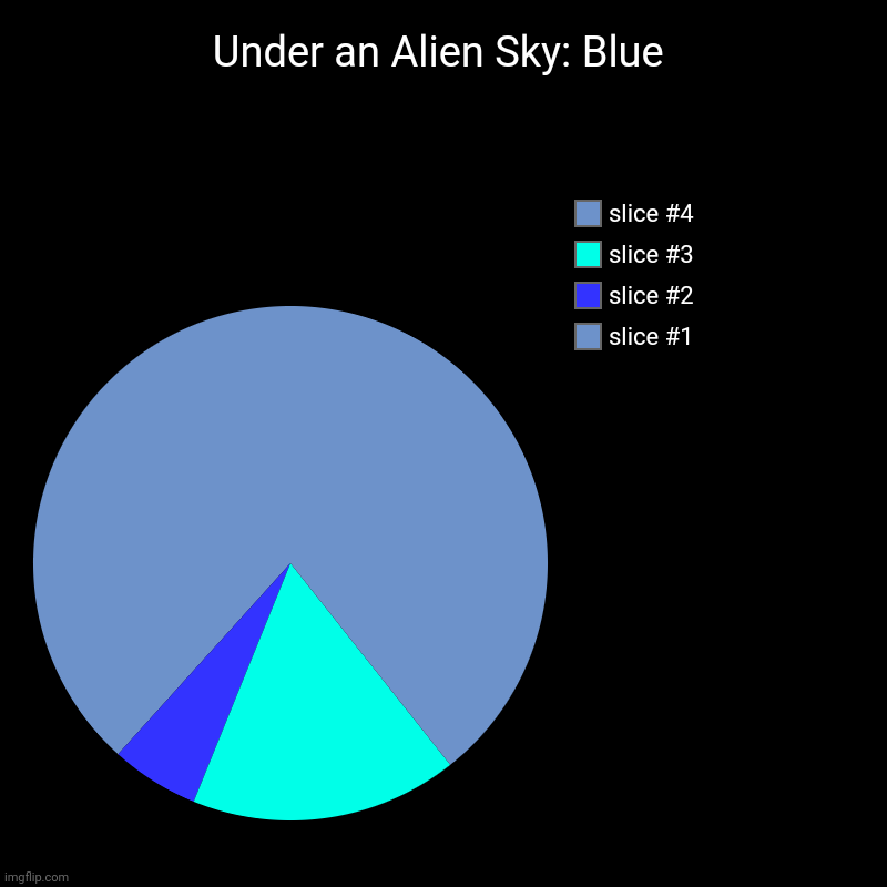 just gonna keep on making 'em. this isnt even the full collection! | Under an Alien Sky: Blue | | image tagged in charts,pie charts | made w/ Imgflip chart maker