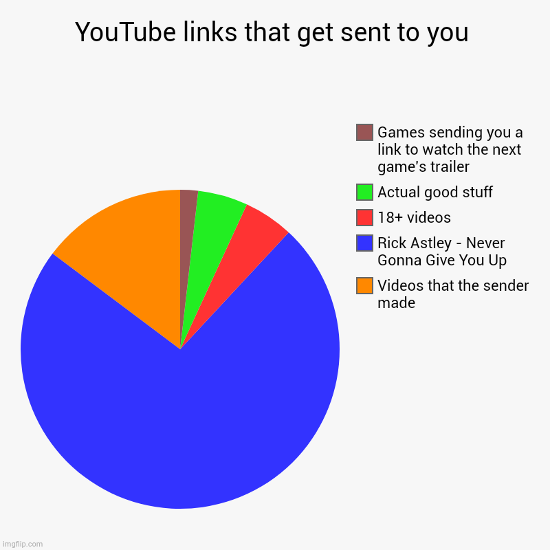 YouTube links | YouTube links that get sent to you | Videos that the sender made, Rick Astley - Never Gonna Give You Up, 18+ videos, Actual good stuff, Game | image tagged in charts,pie charts,youtube | made w/ Imgflip chart maker
