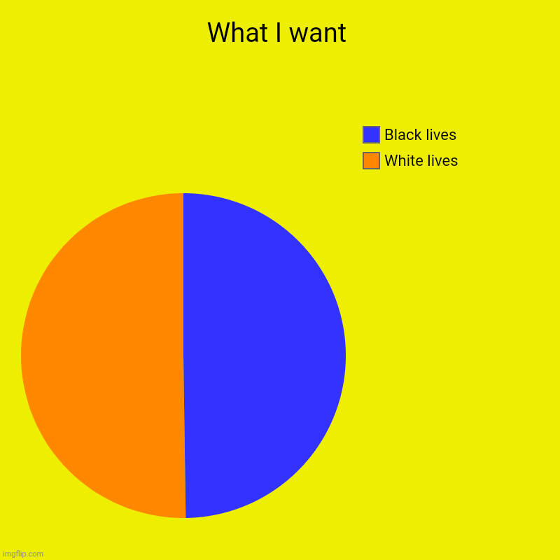 What I want | White lives, Black lives | image tagged in charts,pie charts,blm,graphs,equality | made w/ Imgflip chart maker