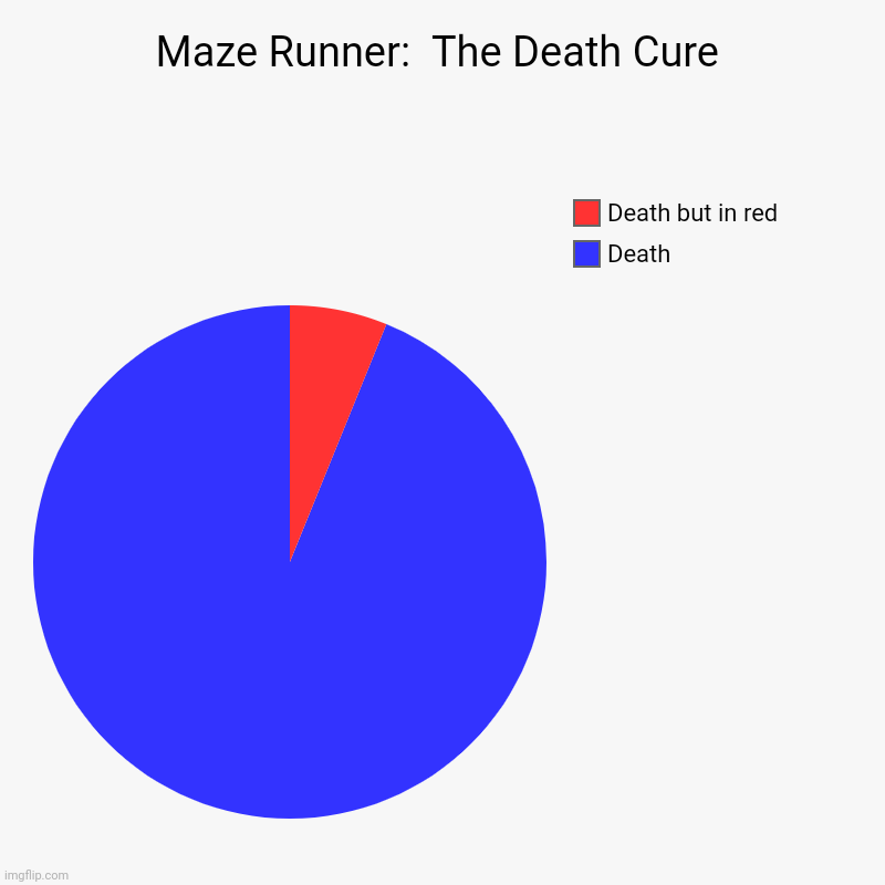 0% Cure, 100% Death | Maze Runner:  The Death Cure | Death, Death but in red | image tagged in charts,pie charts | made w/ Imgflip chart maker