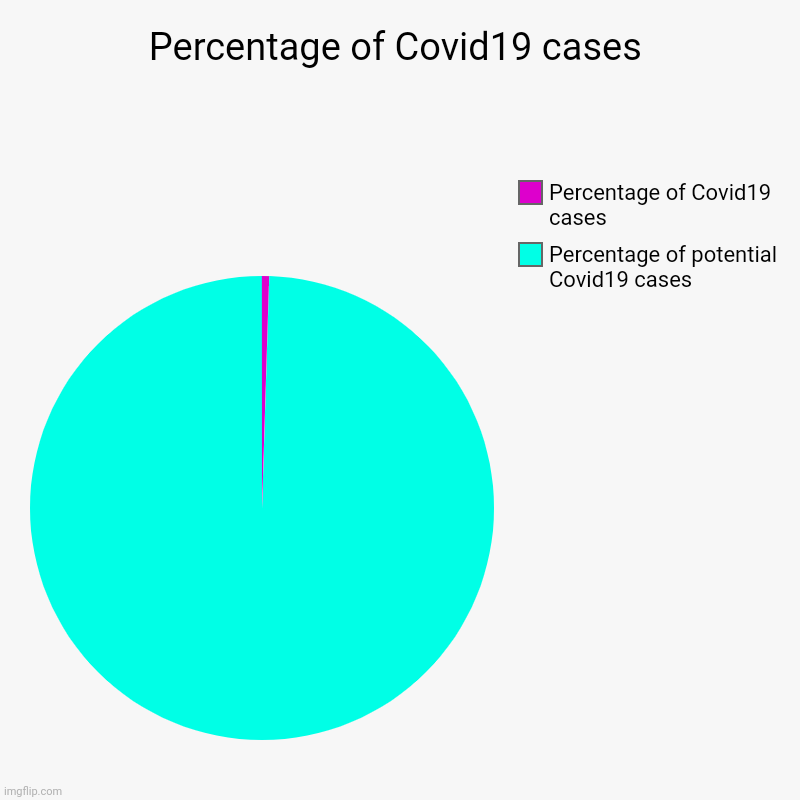 Percentage of Covid19 cases | Percentage of potential Covid19 cases, Percentage of Covid19 cases | image tagged in charts,pie charts | made w/ Imgflip chart maker