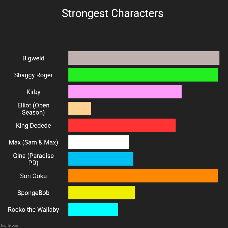 Who is the most powerful character? | Strongest Characters | Bigweld, Shaggy Roger, Kirby, Elliot (Open Season), King Dedede, Max (Sam & Max), Gina (Paradise PD), Son Goku, Spong | image tagged in charts,bar charts,strong,powerful | made w/ Imgflip chart maker