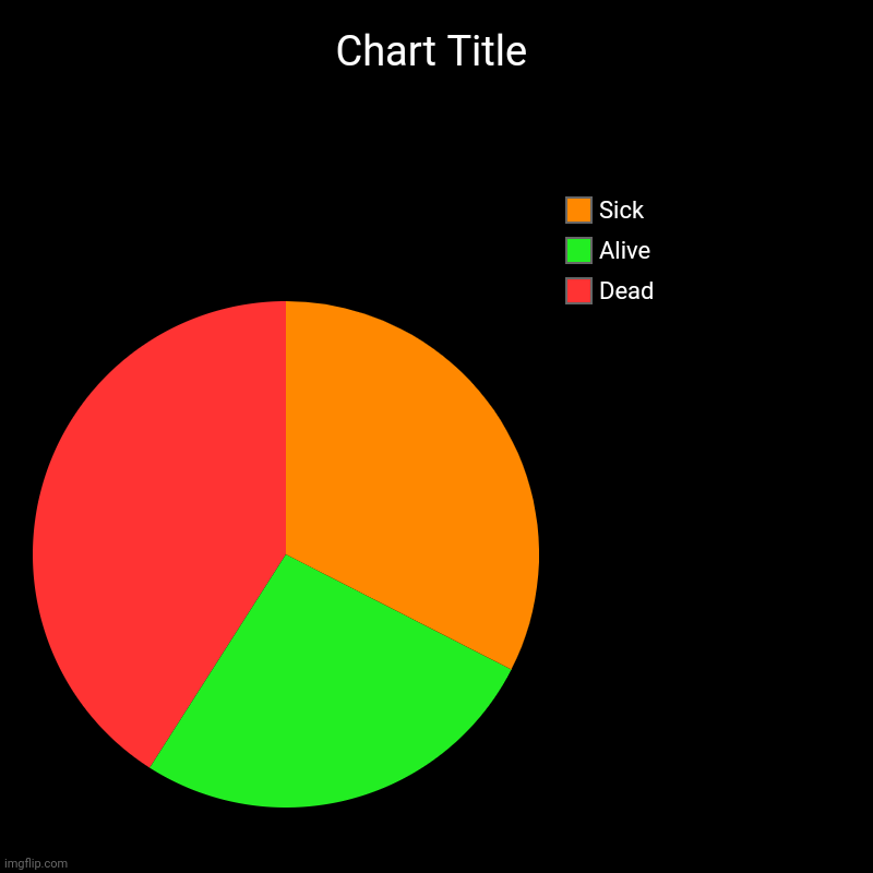 Dead, Alive, Sick | image tagged in charts,pie charts | made w/ Imgflip chart maker