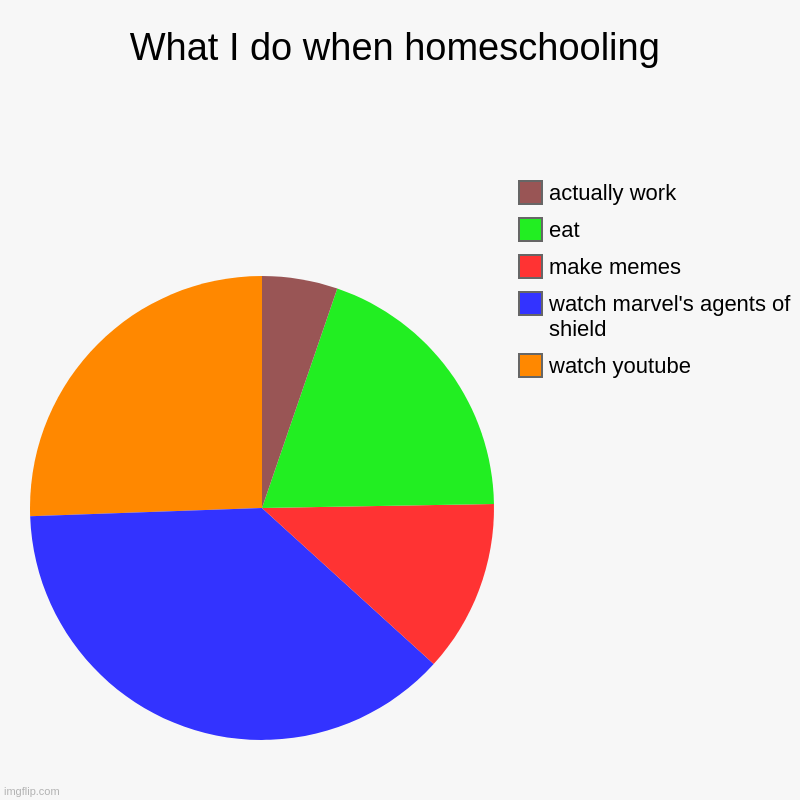 homeschooling | What I do when homeschooling | watch youtube, watch marvel's agents of shield, make memes, eat, actually work | image tagged in charts,pie charts | made w/ Imgflip chart maker