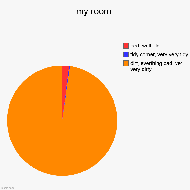 my bad room | my room | dirt, everthing bad, ver very dirty, tidy corner, very very tidy, bed, wall etc. | image tagged in charts,pie charts | made w/ Imgflip chart maker