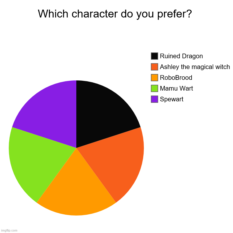 Which character do you prefer?You decide. | Which character do you prefer? | Spewart, Mamu Wart, RoboBrood, Ashley the magical witch, Ruined Dragon | image tagged in pie charts,characters,decisions,gaming,mario,haloween | made w/ Imgflip chart maker