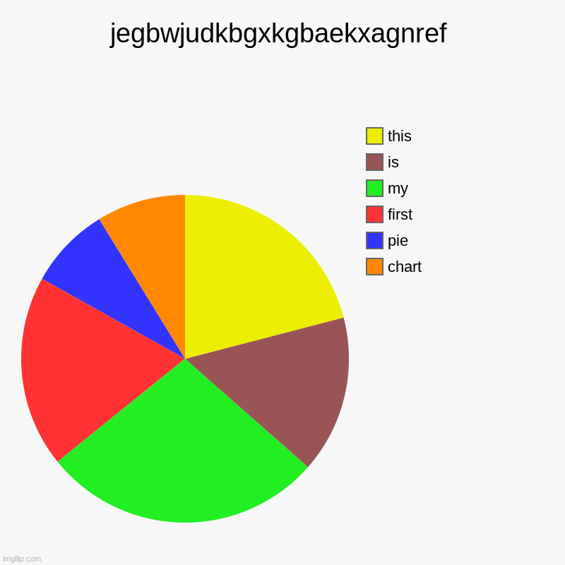 my first pie chart! | jegbwjudkbgxkgbaekxagnref | chart, pie, first, my, is, this | image tagged in charts,pie charts | made w/ Imgflip chart maker