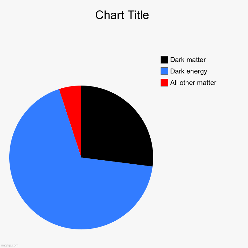 Idfk | All other matter, Dark energy, Dark matter | image tagged in charts,pie charts | made w/ Imgflip chart maker