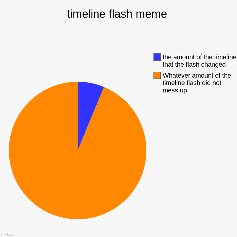 Time Traveling Flash Meme | timeline flash meme | Whatever amount of the timeline flash did not mess up, the amount of the timeline that the flash changed | image tagged in charts,pie charts | made w/ Imgflip chart maker