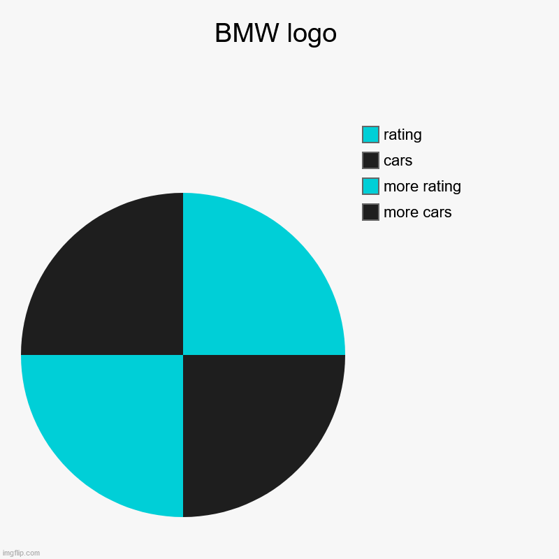 BMW logo | BMW logo | more cars, more rating, cars, rating | image tagged in charts,pie charts,bmw,logo,bmw logo,car | made w/ Imgflip chart maker