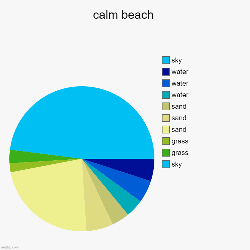 Beaches | calm beach | sky, grass, grass, sand, sand, sand, water, water, water, sky | image tagged in charts,pie charts | made w/ Imgflip chart maker