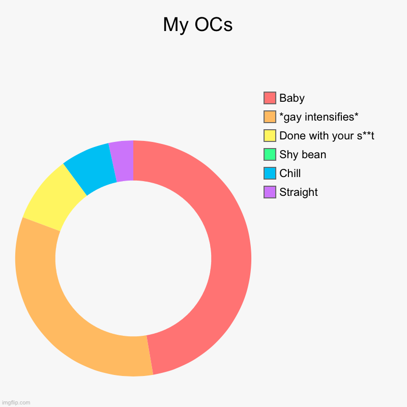 My OCs personalitys in a chart | My OCs  | Straight, Chill, Shy bean, Done with your s**t, *gay intensifies*, Baby | image tagged in charts,donut charts | made w/ Imgflip chart maker