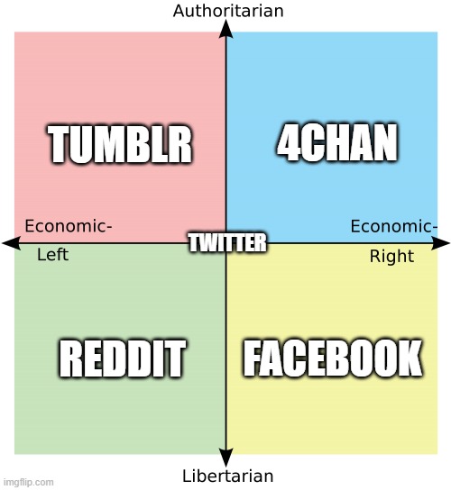 Social media political compass | TUMBLR; 4CHAN; TWITTER; FACEBOOK; REDDIT | image tagged in political compass | made w/ Imgflip meme maker