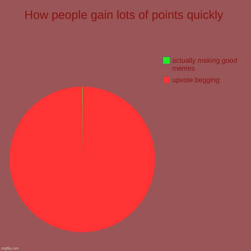 How people gain lots of points quickly | upvote begging, actually making good memes | image tagged in charts,pie charts | made w/ Imgflip chart maker