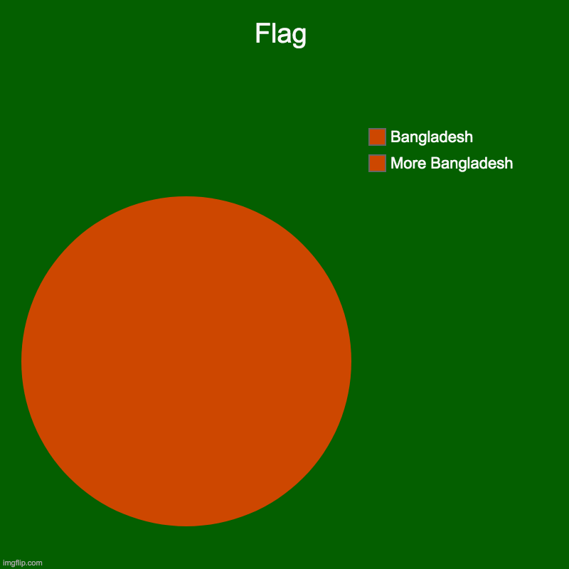 HeY lOoK iT's BaNgLaDeSh | Flag | More Bangladesh, Bangladesh | image tagged in charts,pie charts | made w/ Imgflip chart maker