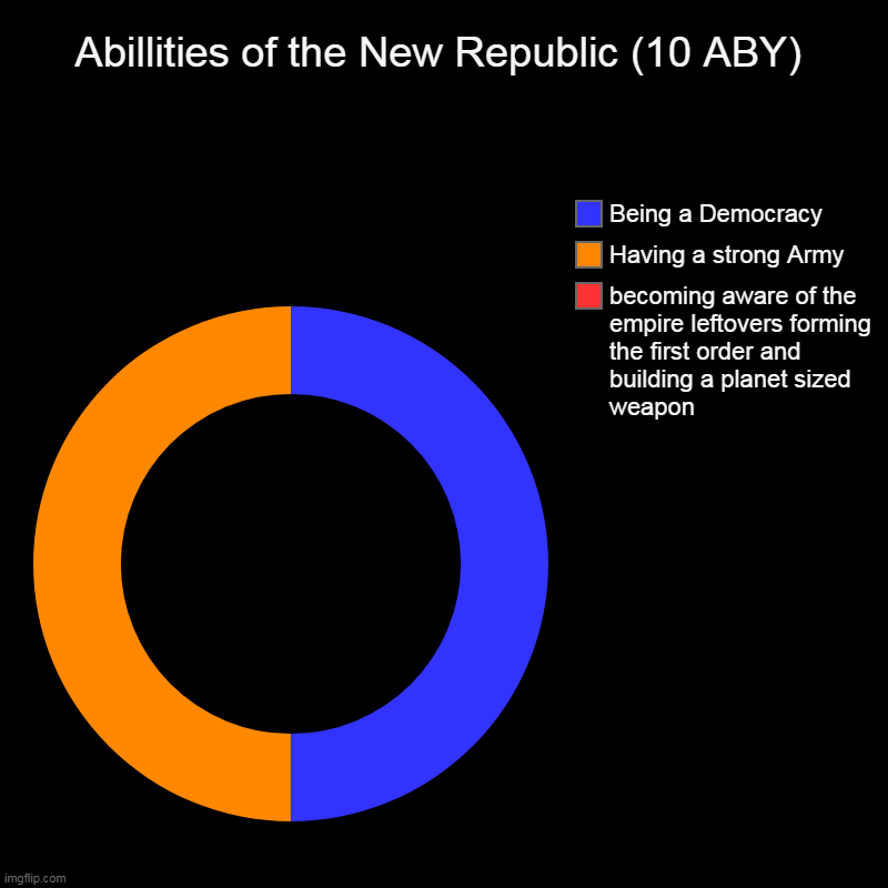 Well... | Abillities of the New Republic (10 ABY) | becoming aware of the empire leftovers forming the first order and building a planet sized weapon, | image tagged in charts,donut charts,star wars,new republic,first order | made w/ Imgflip chart maker