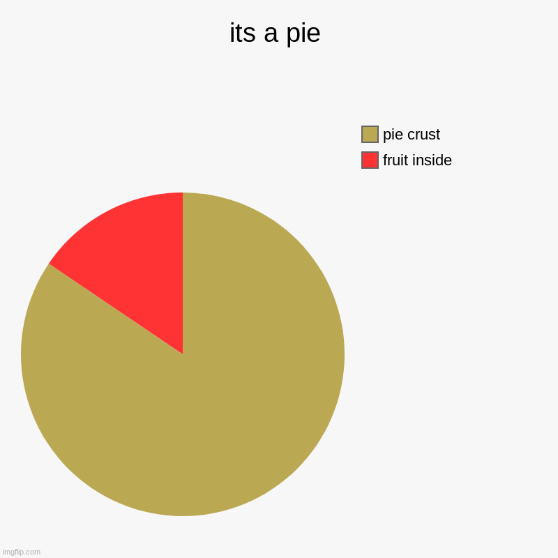 its a pie | fruit inside, pie crust | image tagged in charts,pie charts | made w/ Imgflip chart maker