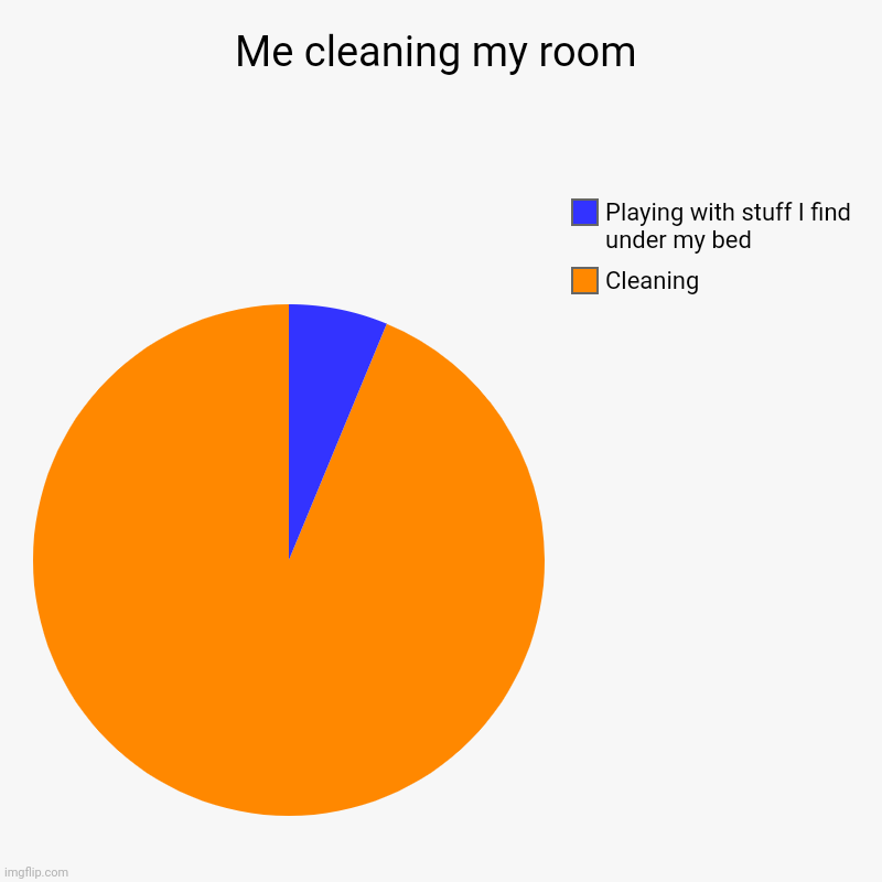 Me cleaning my room | Cleaning , Playing with stuff I find under my bed | image tagged in charts,pie charts | made w/ Imgflip chart maker