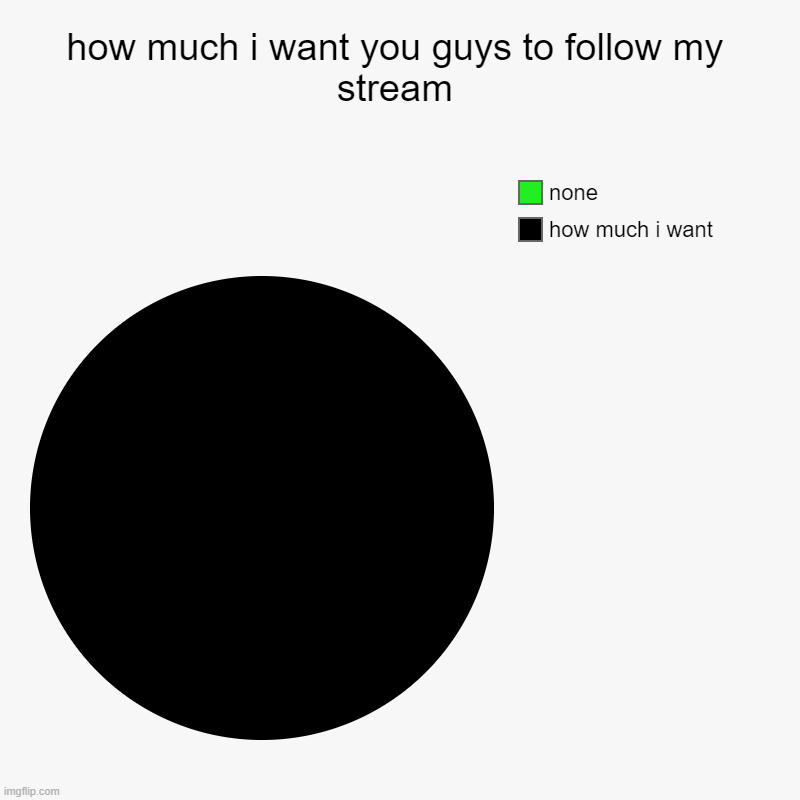 how much i want you guys to follow my stream | how much i want, none | image tagged in charts,pie charts | made w/ Imgflip chart maker