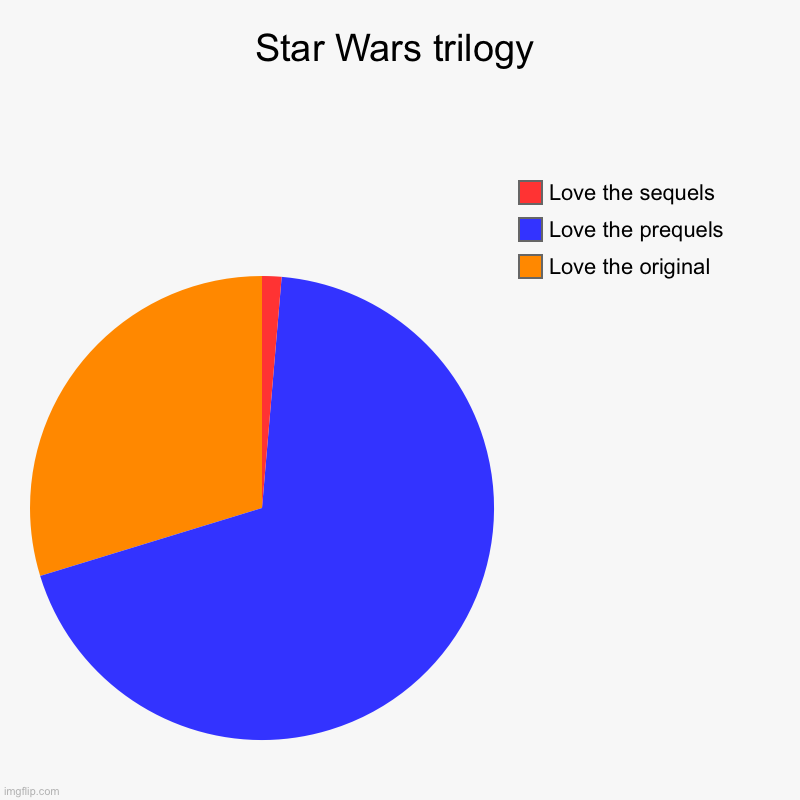 Star Wars trilogy | Love the original , Love the prequels, Love the sequels | image tagged in charts,pie charts | made w/ Imgflip chart maker