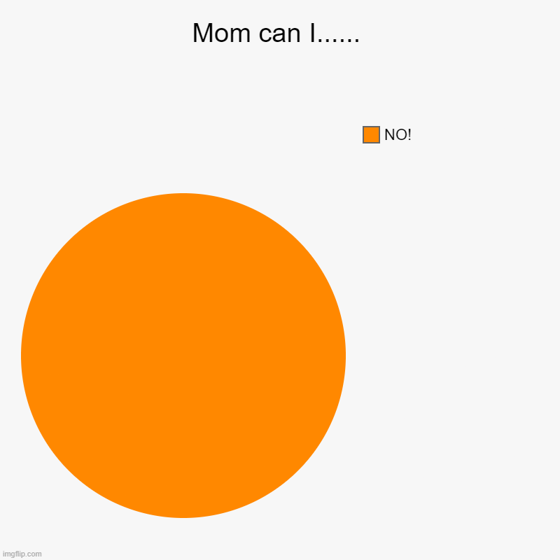 Mom can I........ | Mom can I...... | NO! | image tagged in charts,pie charts | made w/ Imgflip chart maker