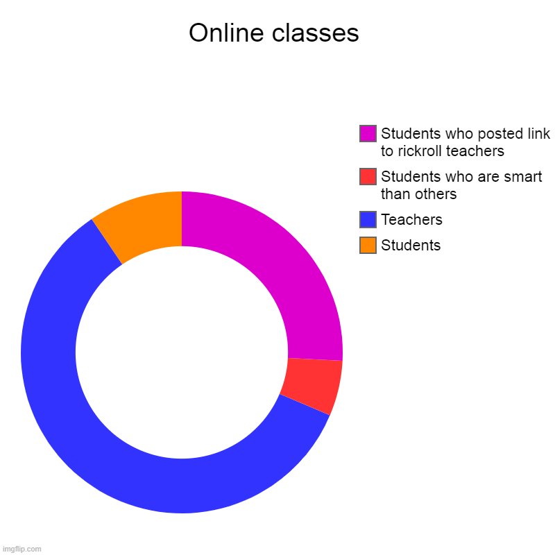 online class in the nutshell | Online classes | Students, Teachers, Students who are smart than others, Students who posted link to rickroll teachers | image tagged in charts,donut charts,online,online class | made w/ Imgflip chart maker