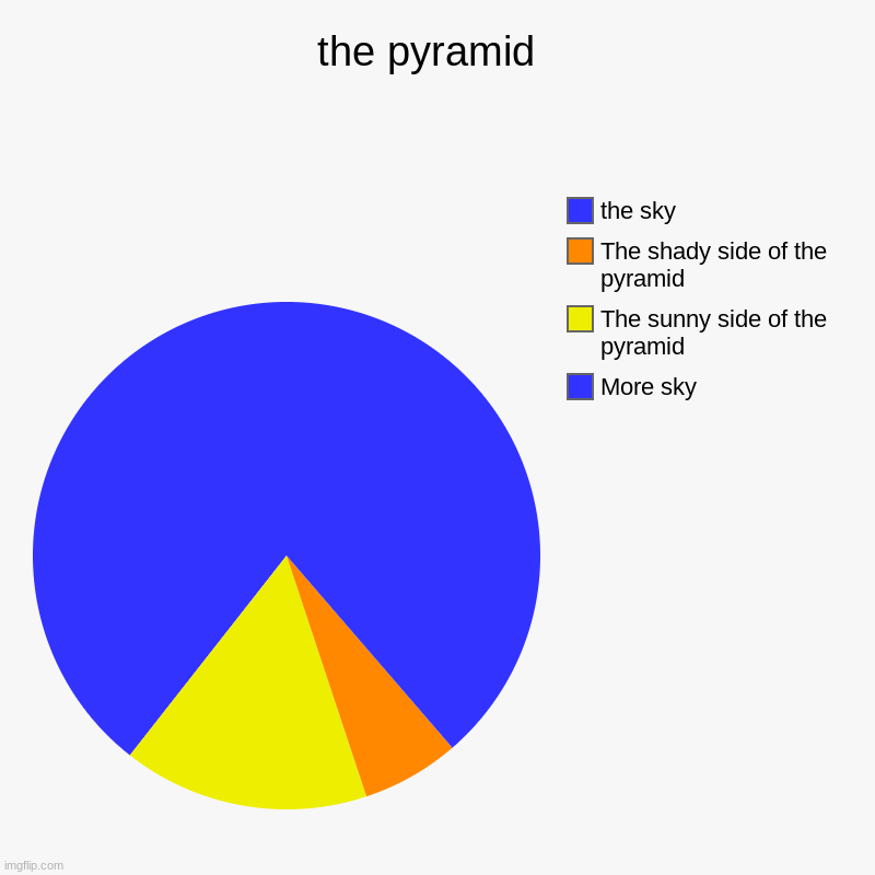 The pyramid | the pyramid  | More sky, The sunny side of the pyramid, The shady side of the pyramid, the sky | image tagged in charts,pie charts | made w/ Imgflip chart maker